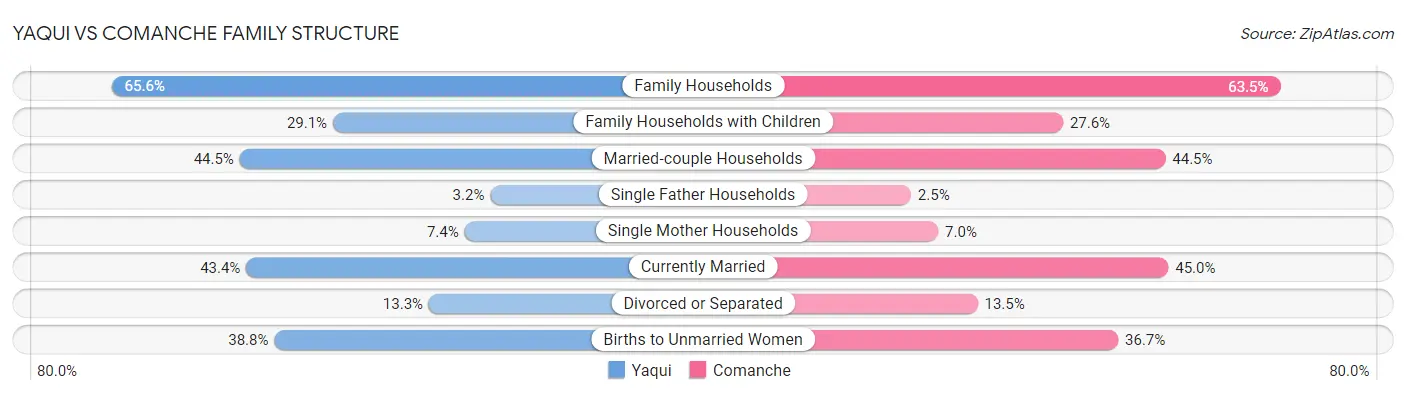 Yaqui vs Comanche Family Structure