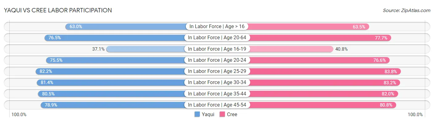 Yaqui vs Cree Labor Participation