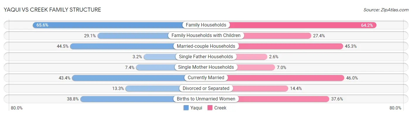 Yaqui vs Creek Family Structure