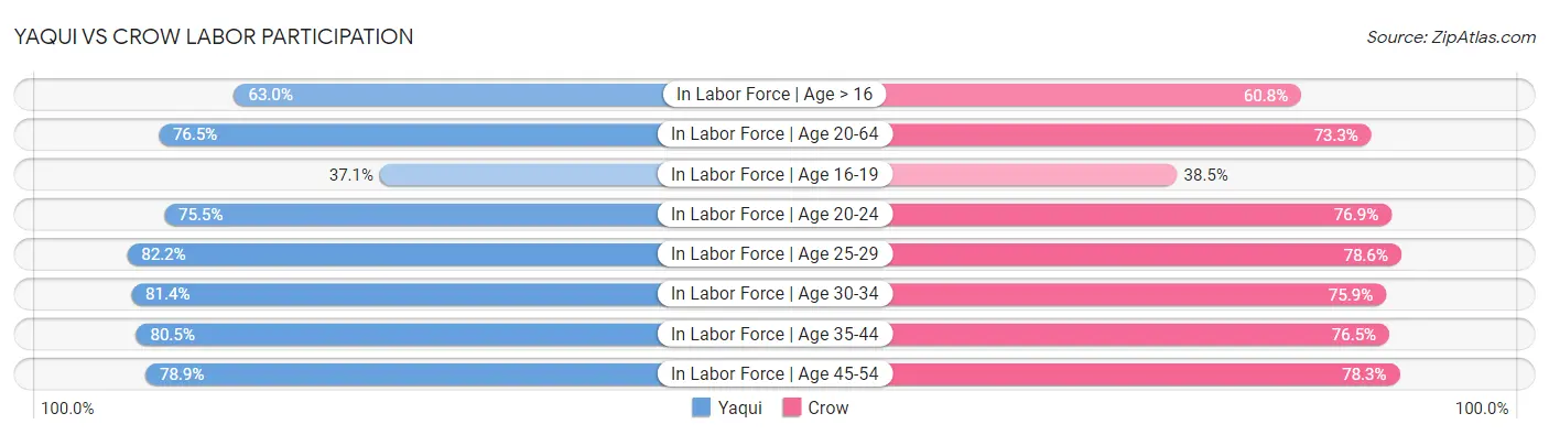 Yaqui vs Crow Labor Participation