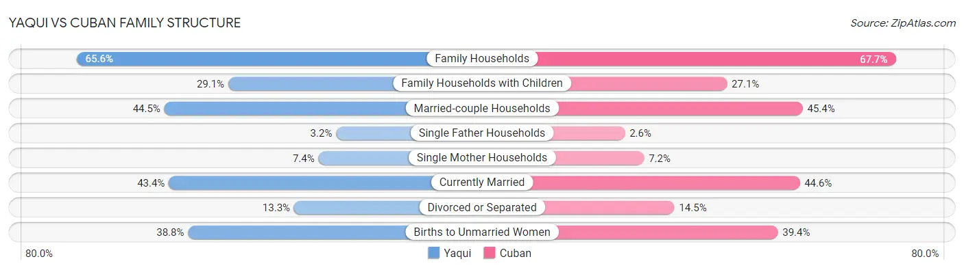 Yaqui vs Cuban Family Structure