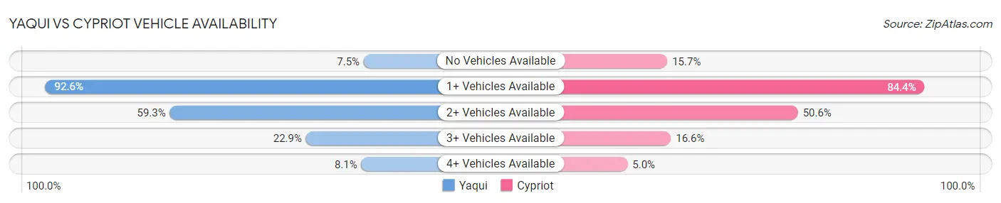 Yaqui vs Cypriot Vehicle Availability