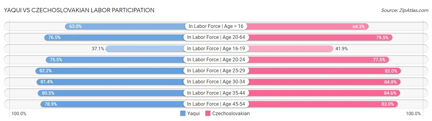 Yaqui vs Czechoslovakian Labor Participation