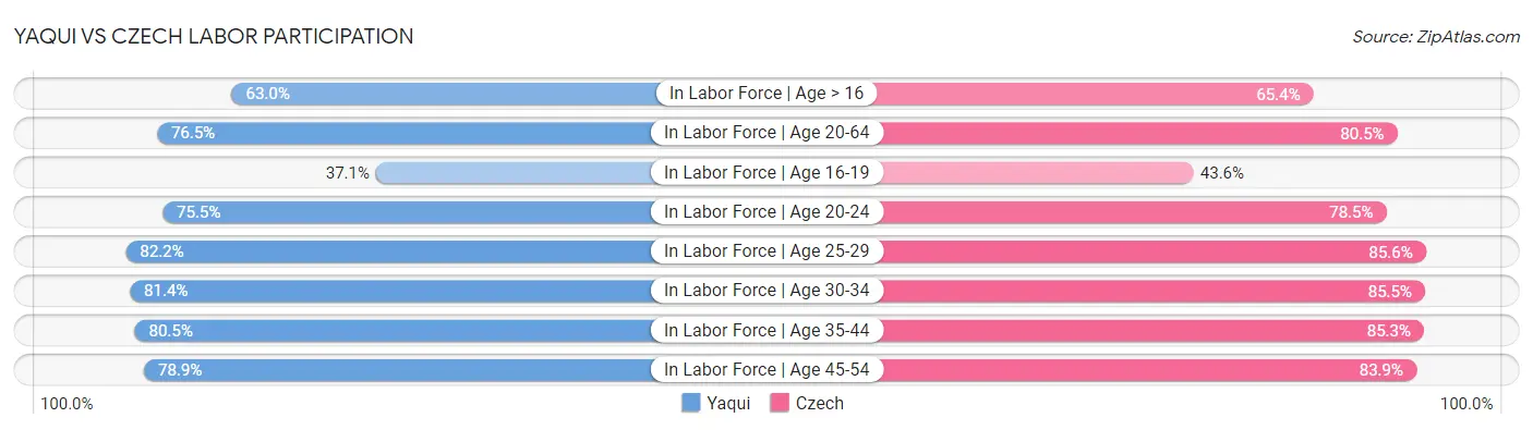 Yaqui vs Czech Labor Participation