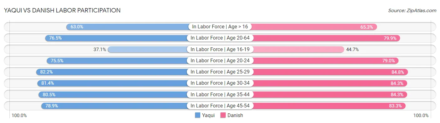 Yaqui vs Danish Labor Participation