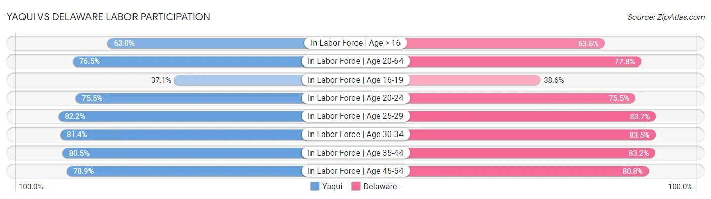 Yaqui vs Delaware Labor Participation
