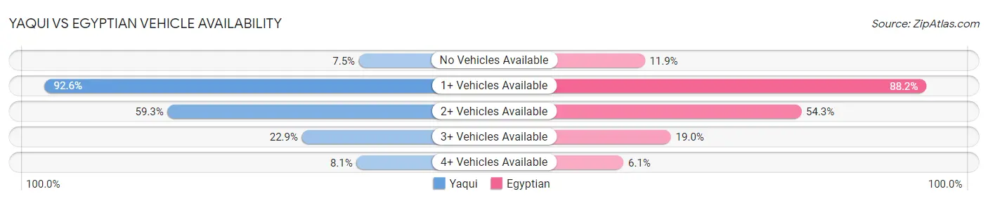 Yaqui vs Egyptian Vehicle Availability