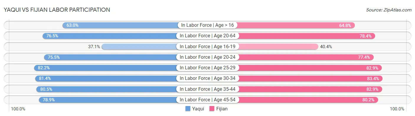 Yaqui vs Fijian Labor Participation