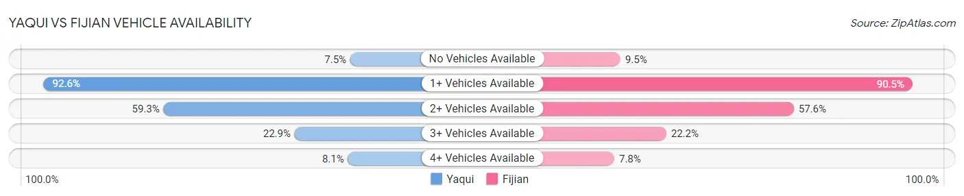 Yaqui vs Fijian Vehicle Availability
