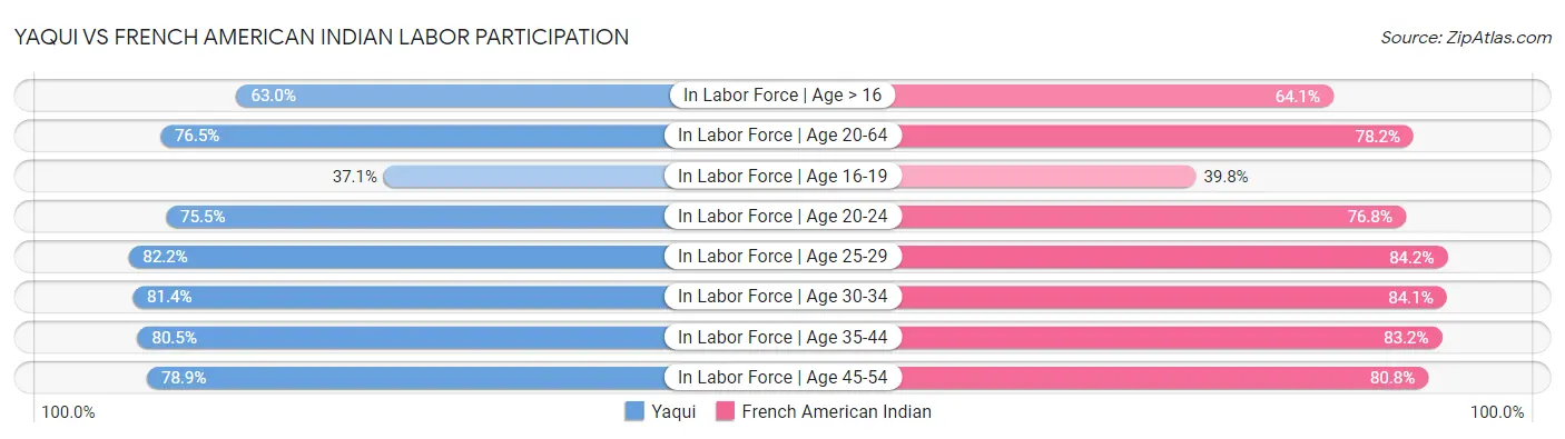 Yaqui vs French American Indian Labor Participation