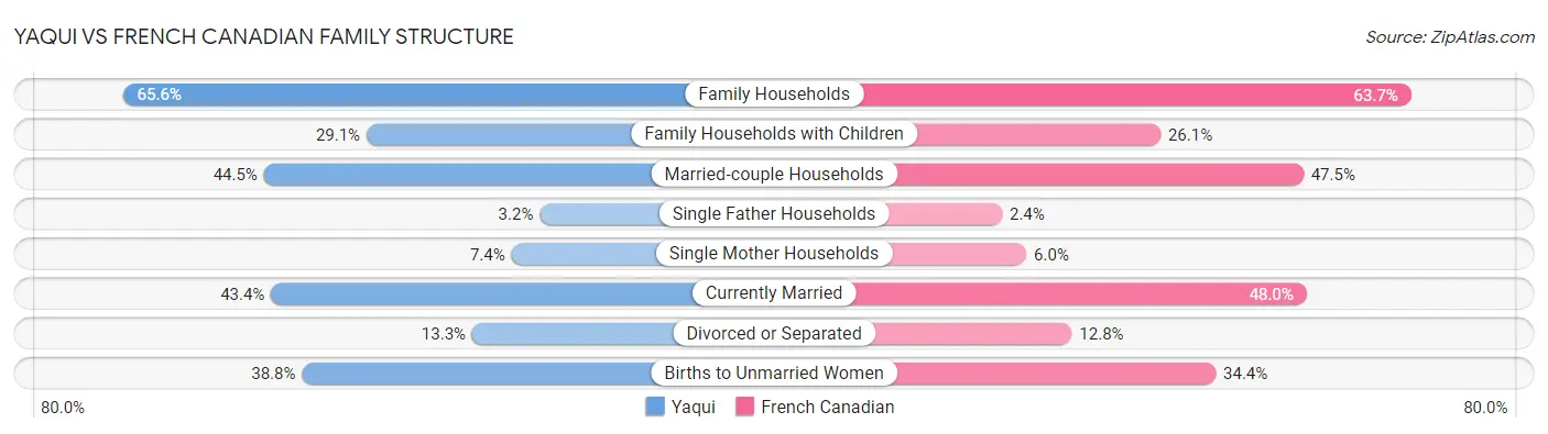 Yaqui vs French Canadian Family Structure