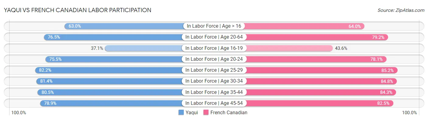 Yaqui vs French Canadian Labor Participation