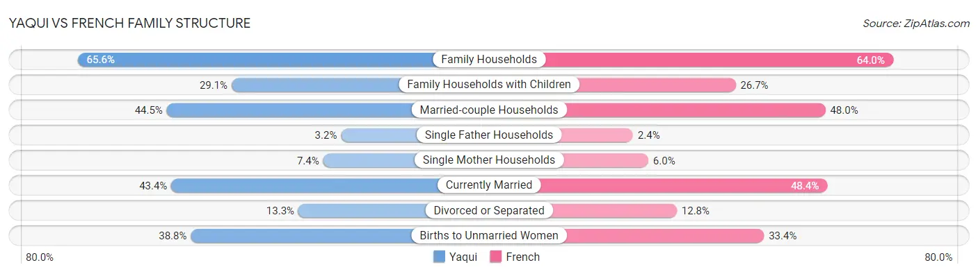 Yaqui vs French Family Structure