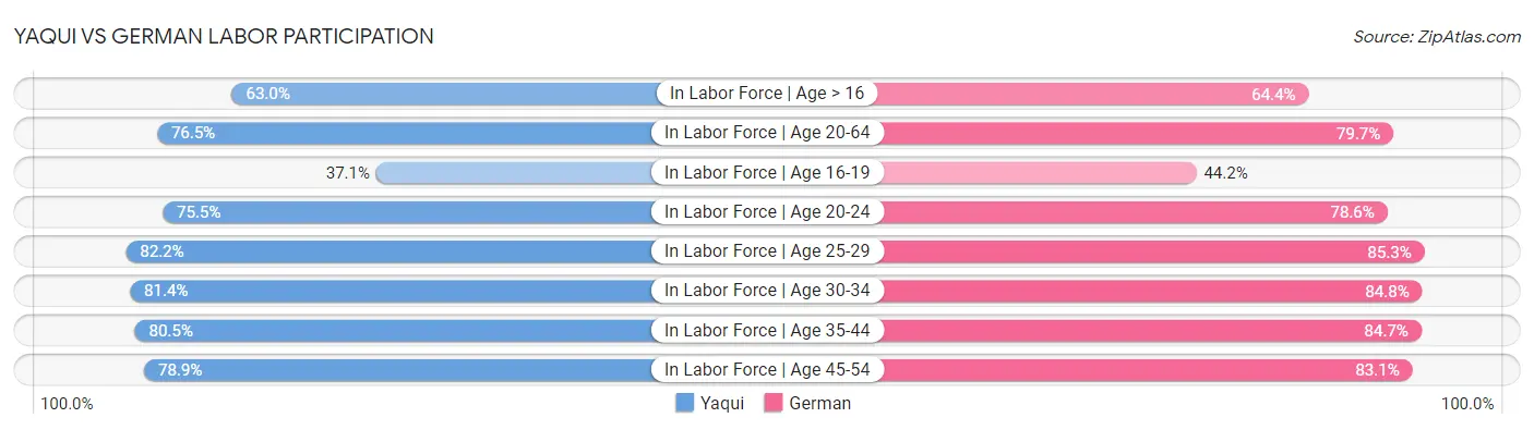 Yaqui vs German Labor Participation