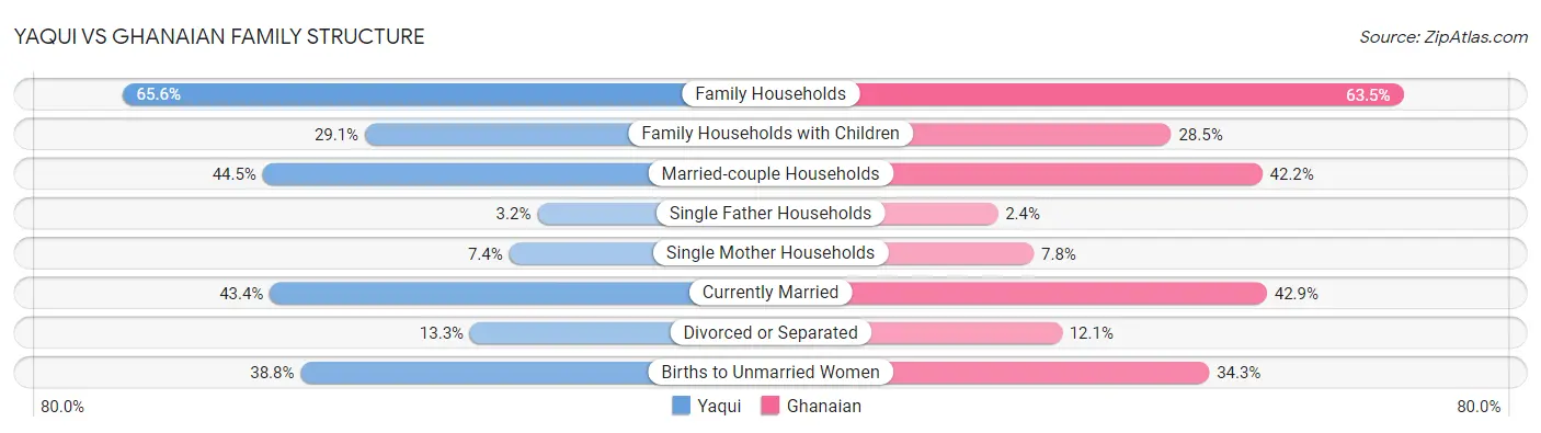 Yaqui vs Ghanaian Family Structure