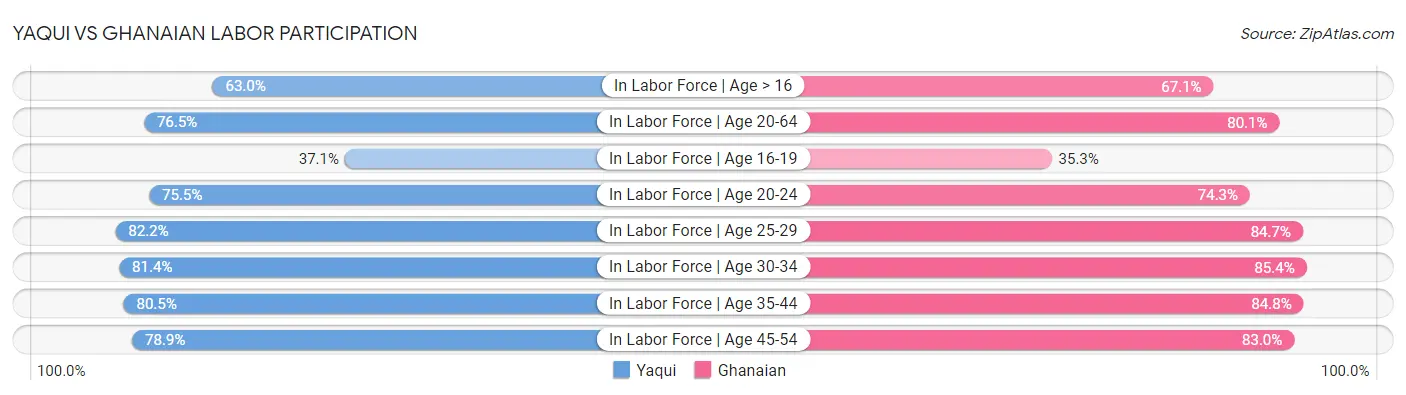 Yaqui vs Ghanaian Labor Participation