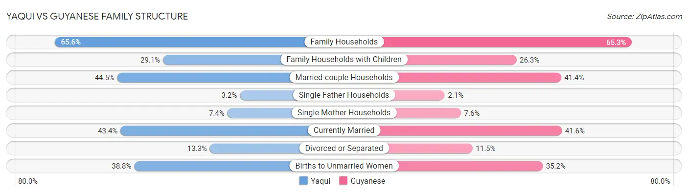 Yaqui vs Guyanese Family Structure