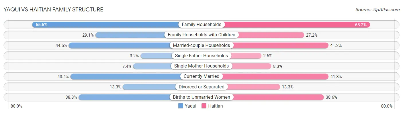 Yaqui vs Haitian Family Structure