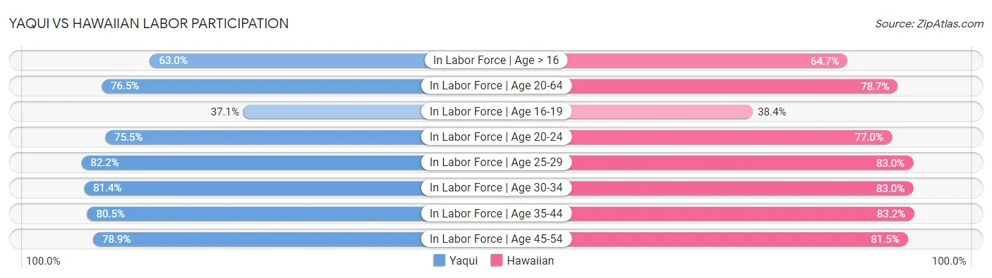 Yaqui vs Hawaiian Labor Participation
