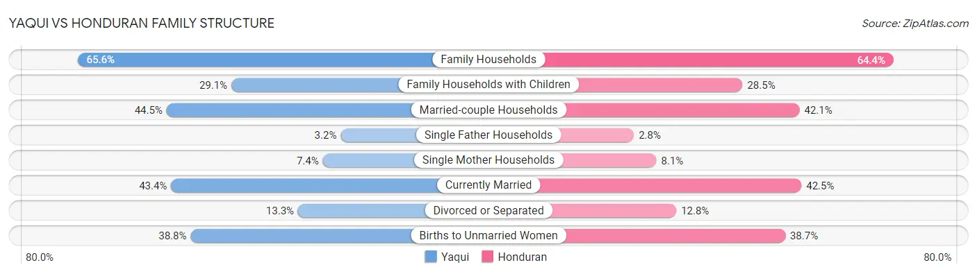 Yaqui vs Honduran Family Structure