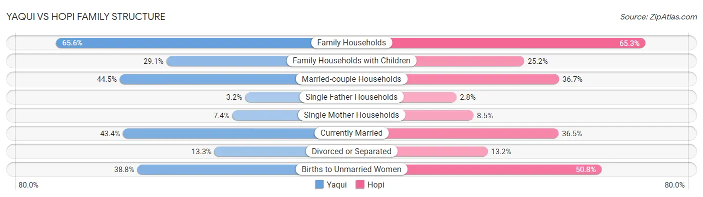 Yaqui vs Hopi Family Structure