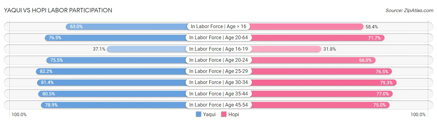 Yaqui vs Hopi Labor Participation