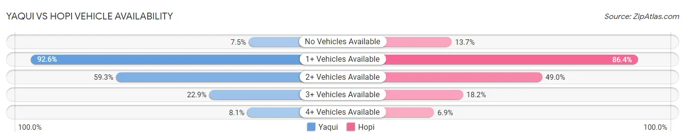 Yaqui vs Hopi Vehicle Availability