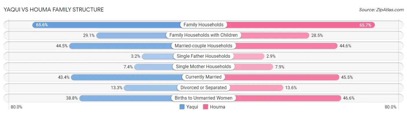 Yaqui vs Houma Family Structure