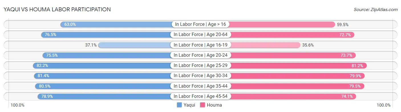 Yaqui vs Houma Labor Participation
