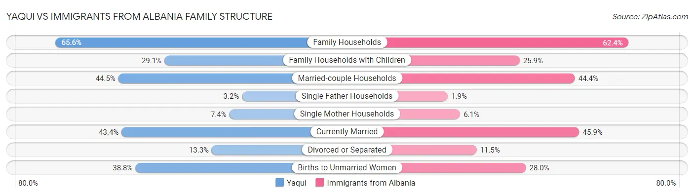 Yaqui vs Immigrants from Albania Family Structure