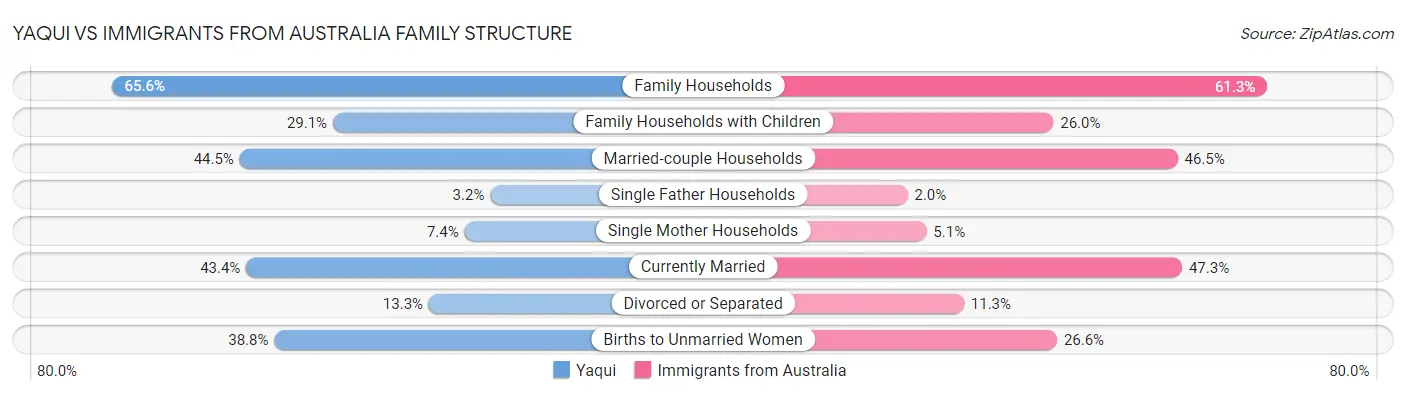 Yaqui vs Immigrants from Australia Family Structure