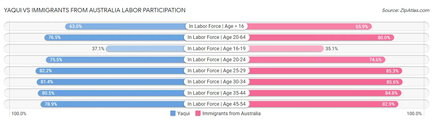 Yaqui vs Immigrants from Australia Labor Participation
