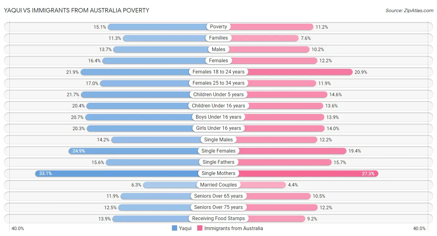 Yaqui vs Immigrants from Australia Poverty