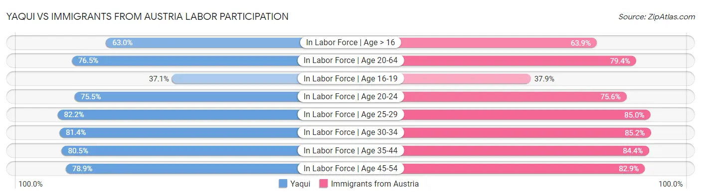 Yaqui vs Immigrants from Austria Labor Participation