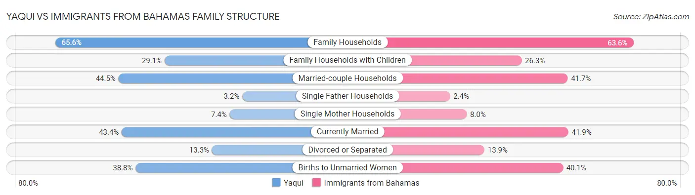 Yaqui vs Immigrants from Bahamas Family Structure