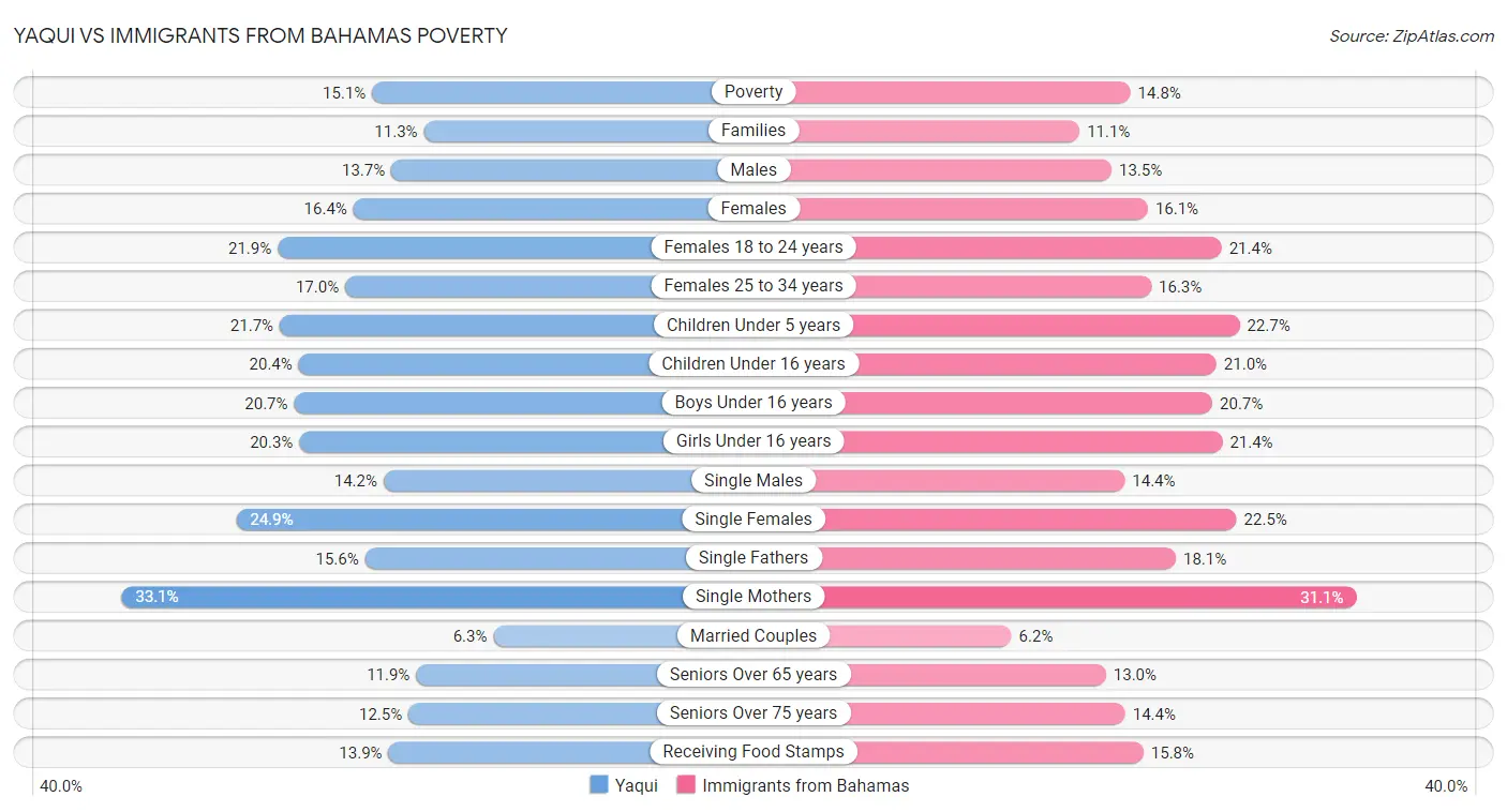 Yaqui vs Immigrants from Bahamas Poverty