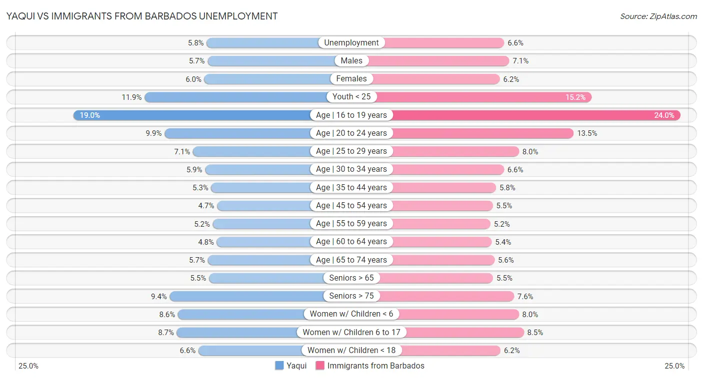 Yaqui vs Immigrants from Barbados Unemployment