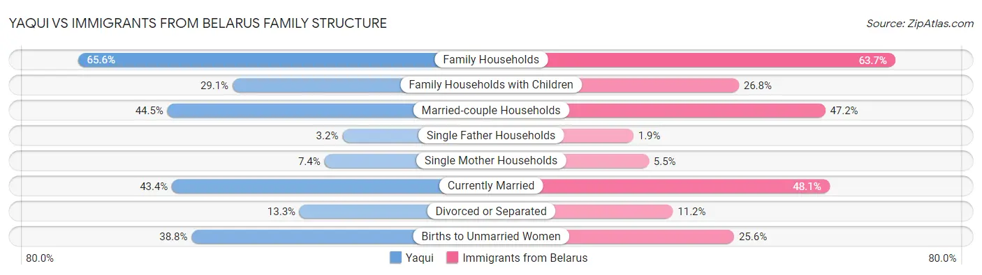 Yaqui vs Immigrants from Belarus Family Structure
