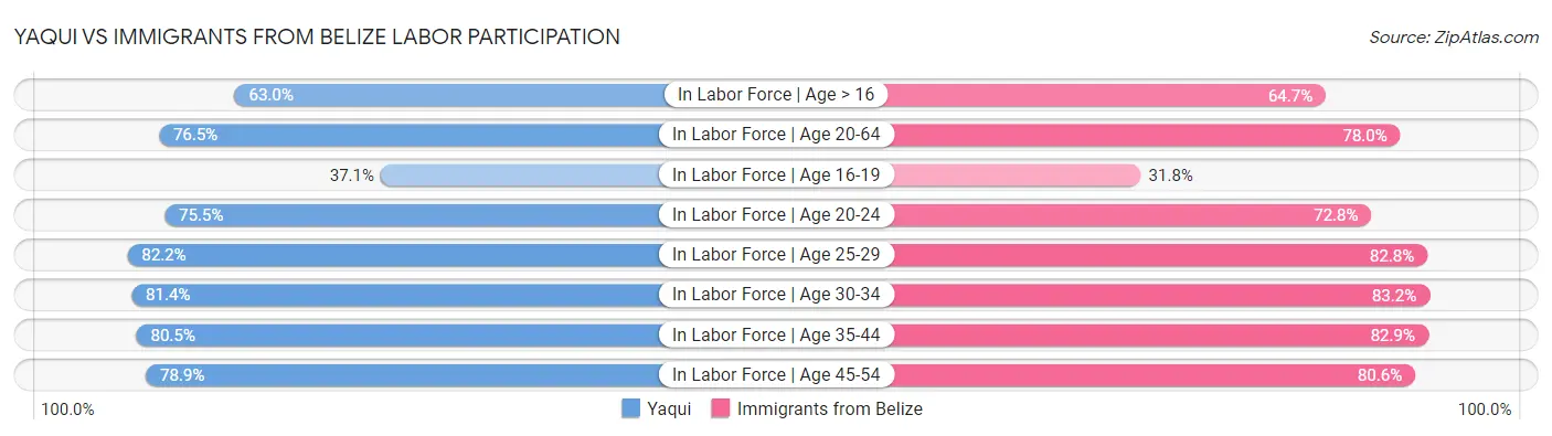 Yaqui vs Immigrants from Belize Labor Participation