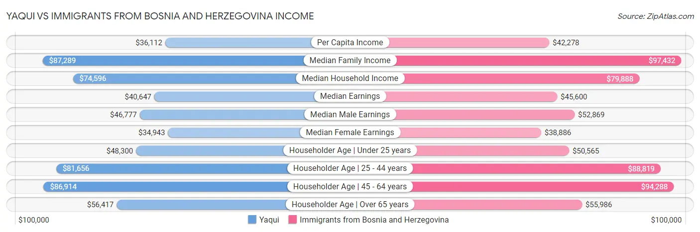 Yaqui vs Immigrants from Bosnia and Herzegovina Income