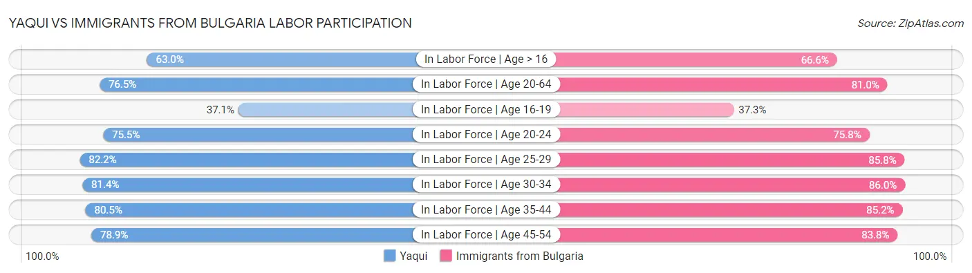 Yaqui vs Immigrants from Bulgaria Labor Participation