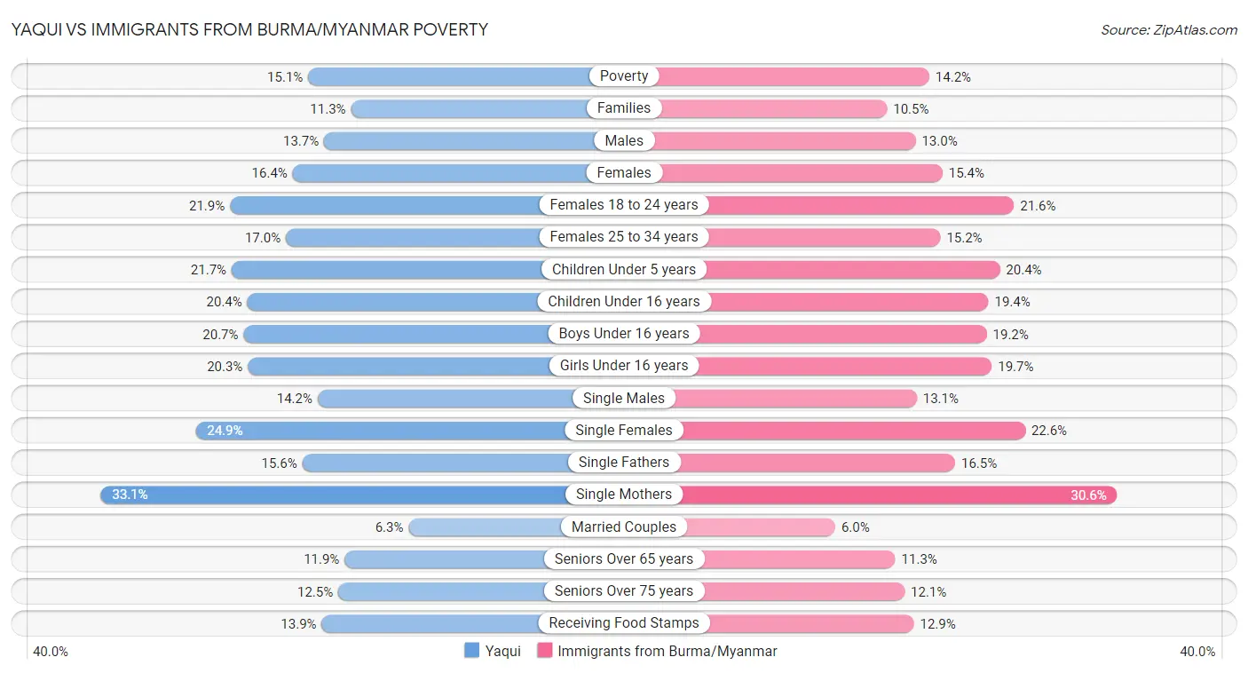 Yaqui vs Immigrants from Burma/Myanmar Poverty