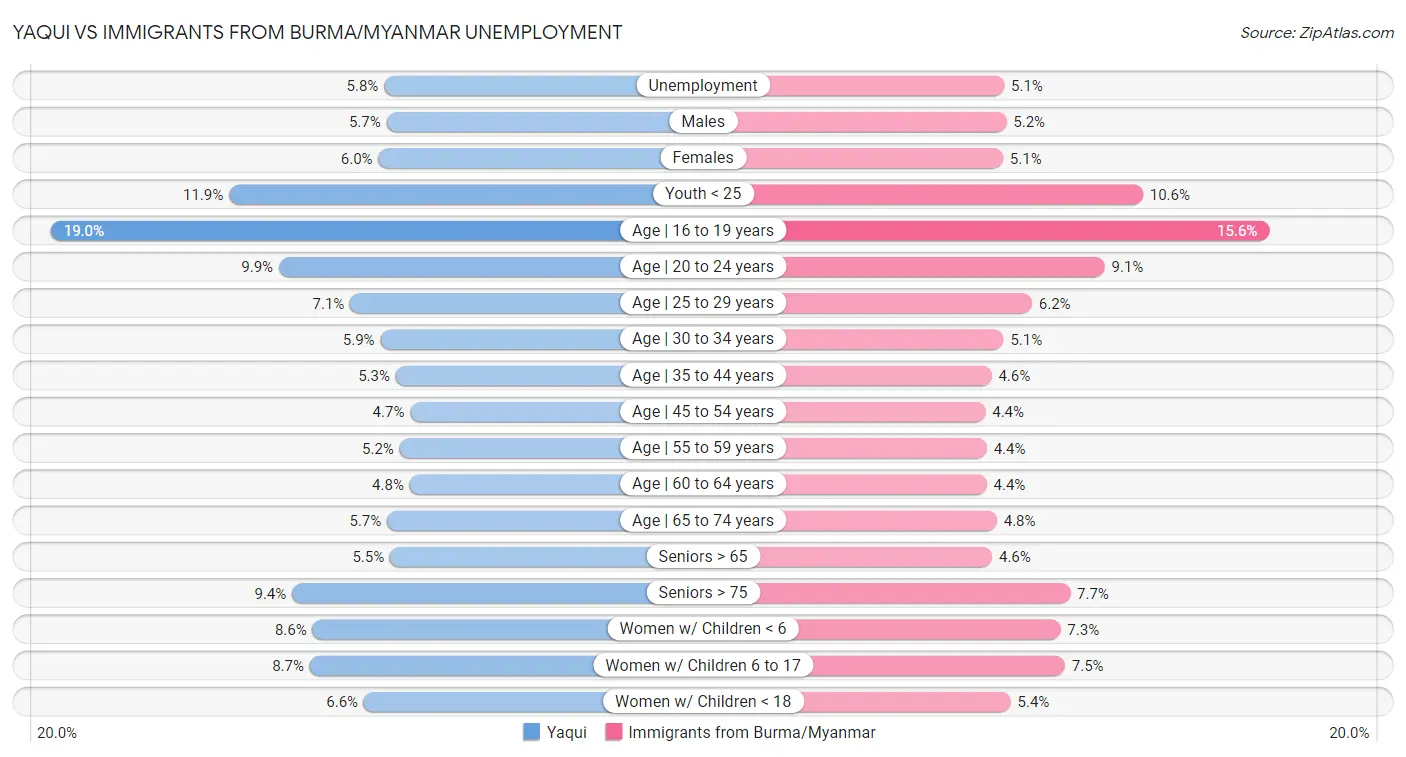 Yaqui vs Immigrants from Burma/Myanmar Unemployment