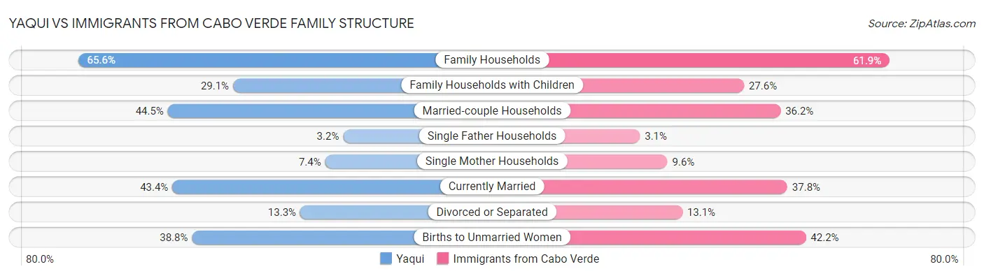 Yaqui vs Immigrants from Cabo Verde Family Structure