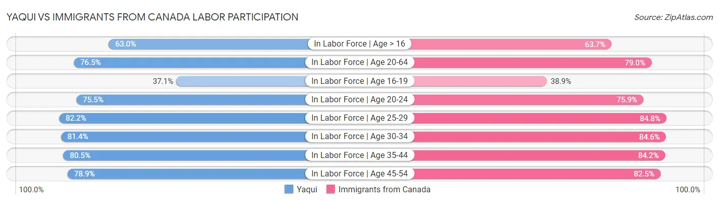 Yaqui vs Immigrants from Canada Labor Participation