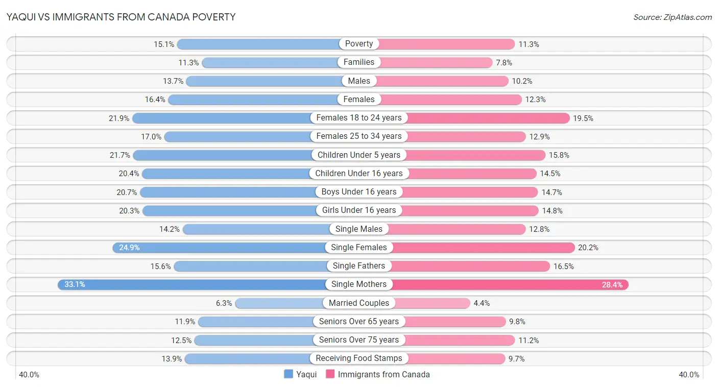 Yaqui vs Immigrants from Canada Poverty