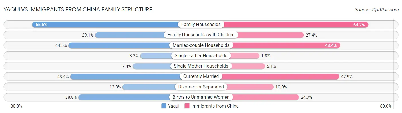 Yaqui vs Immigrants from China Family Structure