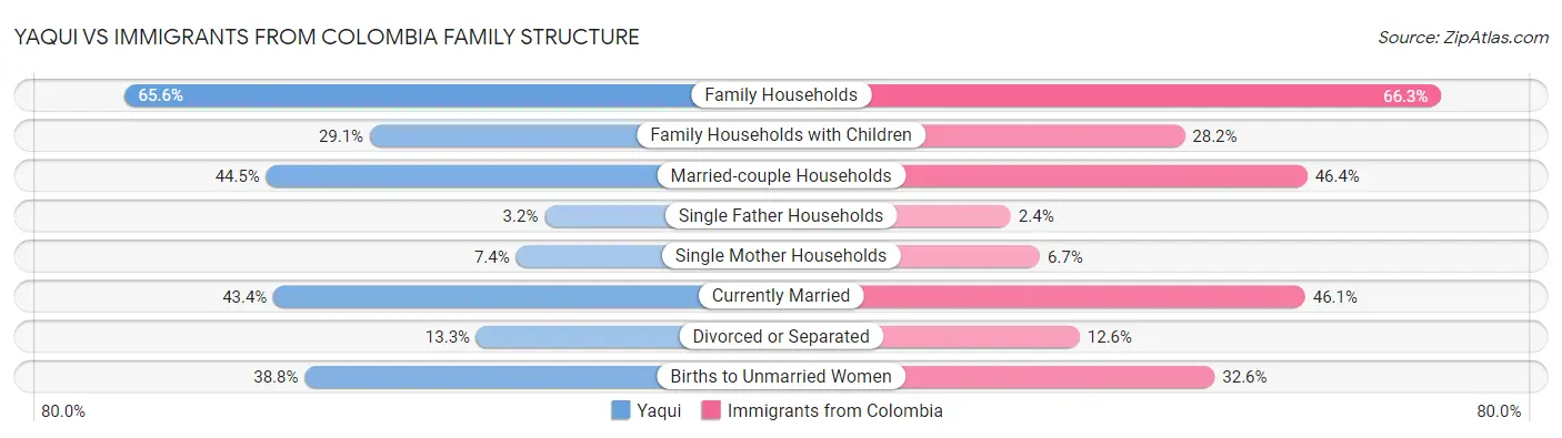 Yaqui vs Immigrants from Colombia Family Structure