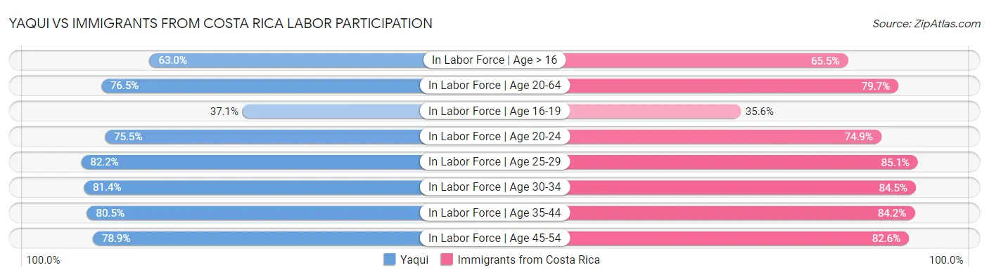 Yaqui vs Immigrants from Costa Rica Labor Participation