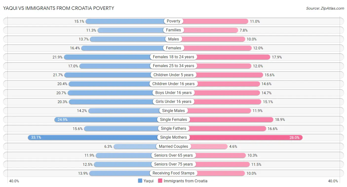 Yaqui vs Immigrants from Croatia Poverty